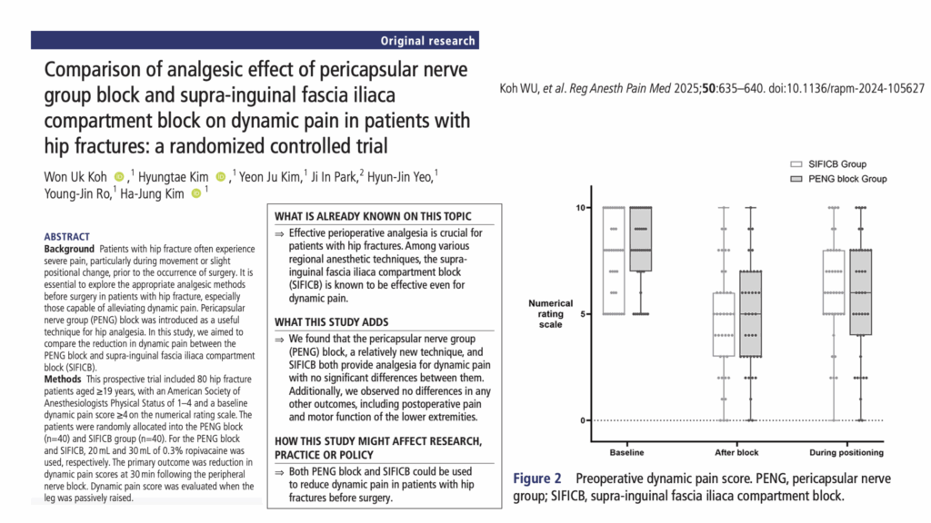 PENG block or SIFICB? RCT compares dynamic pain relief in hip fracture patients