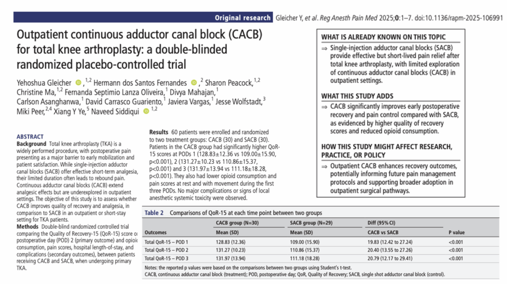 Continuous adductor canal block for outpatient TKA: Better recovery, less pain